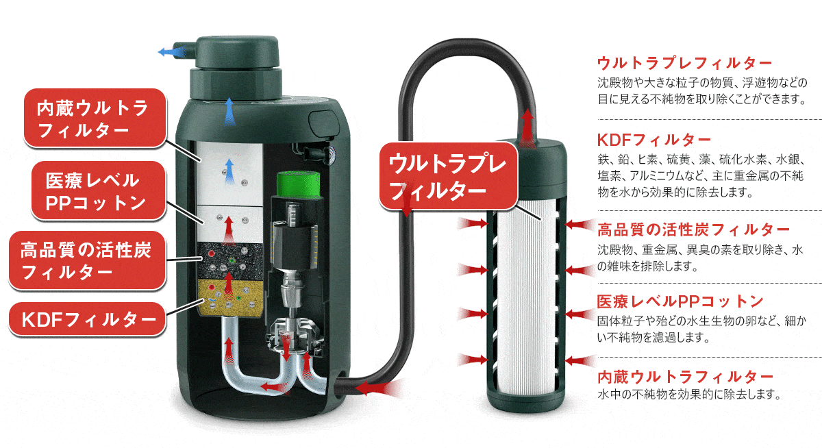 Greeshow革新的携帯浄水器|アウトドア&災害対策用|USB電動|GS-2801