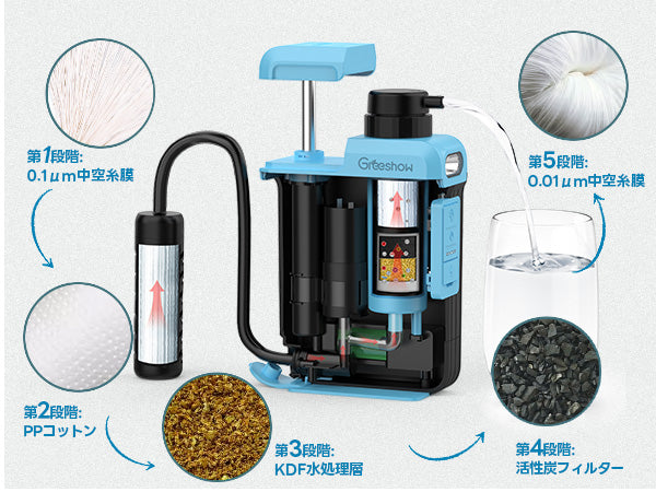 【業界最新&手動ボンプ付き】Greeshow 携帯浄水器 アウトドア 浄水器 電動浄水器 日本正規品 ソーラー充電可能 濾過器 飲み水 災害 防災士推奨 サバイバル浄水器 スマホ充電機能 高輝度LEDライト付き SOSモード 緊急停電対策 防災グッズ キャンプ/登山/地震/防災用 軽量・コンパクト PSE認証済み GS-2809