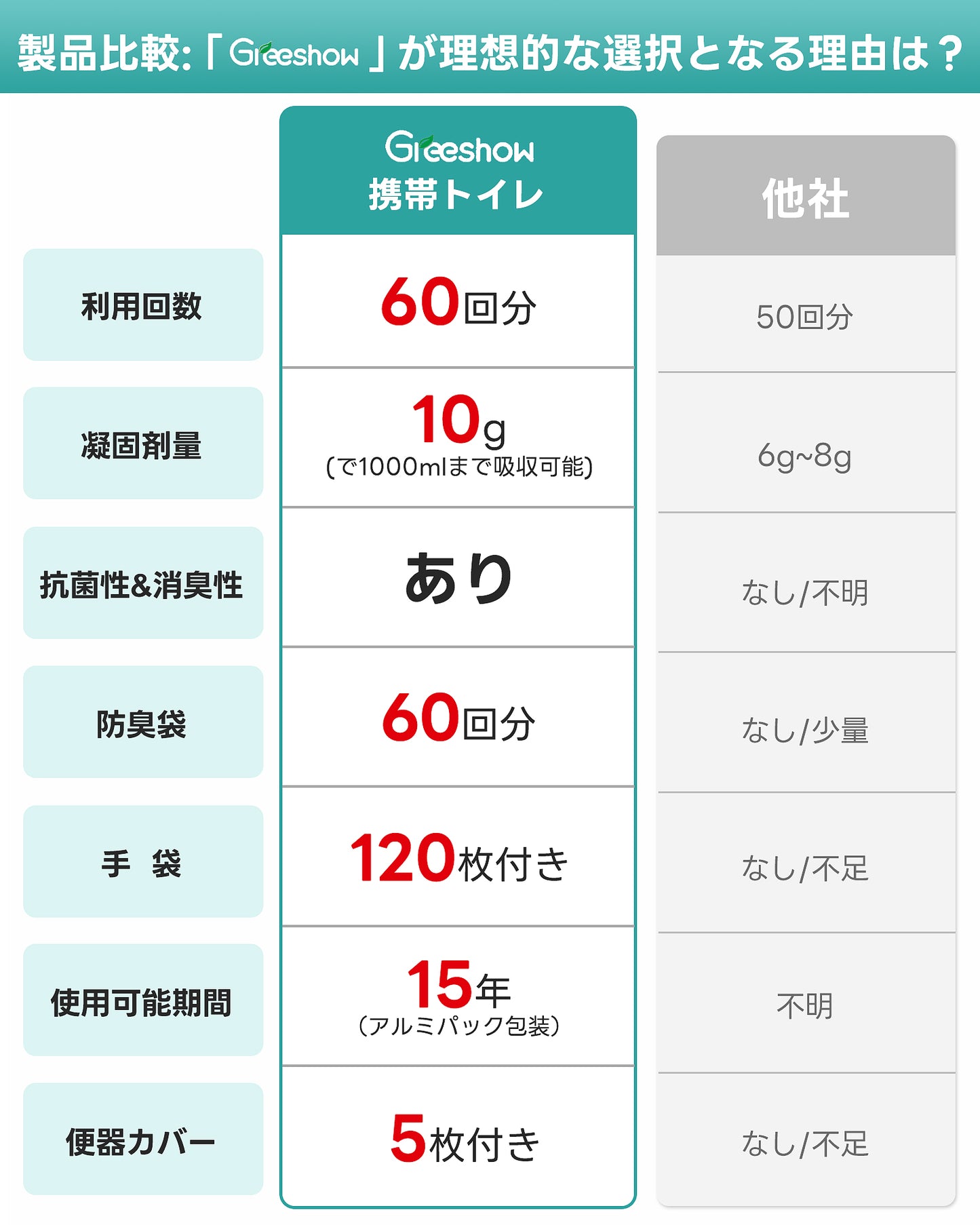 Greeshow 簡易トイレ｜ 60回セット｜凝固剤付き｜防臭・抗菌設計｜15年保存可能｜防災士監修｜災害・キャンプ・車中泊に最適