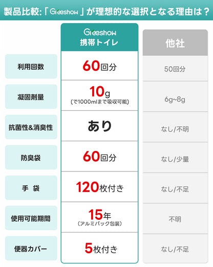 Greeshow 簡易トイレ｜ 60回セット｜凝固剤付き｜防臭・抗菌設計｜15年保存可能｜防災士監修｜災害・キャンプ・車中泊に最適